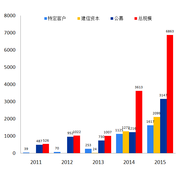 建信資本管理有限責任公司