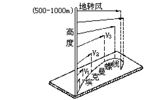 圖1 北半球風隨高度分布的埃克曼螺線