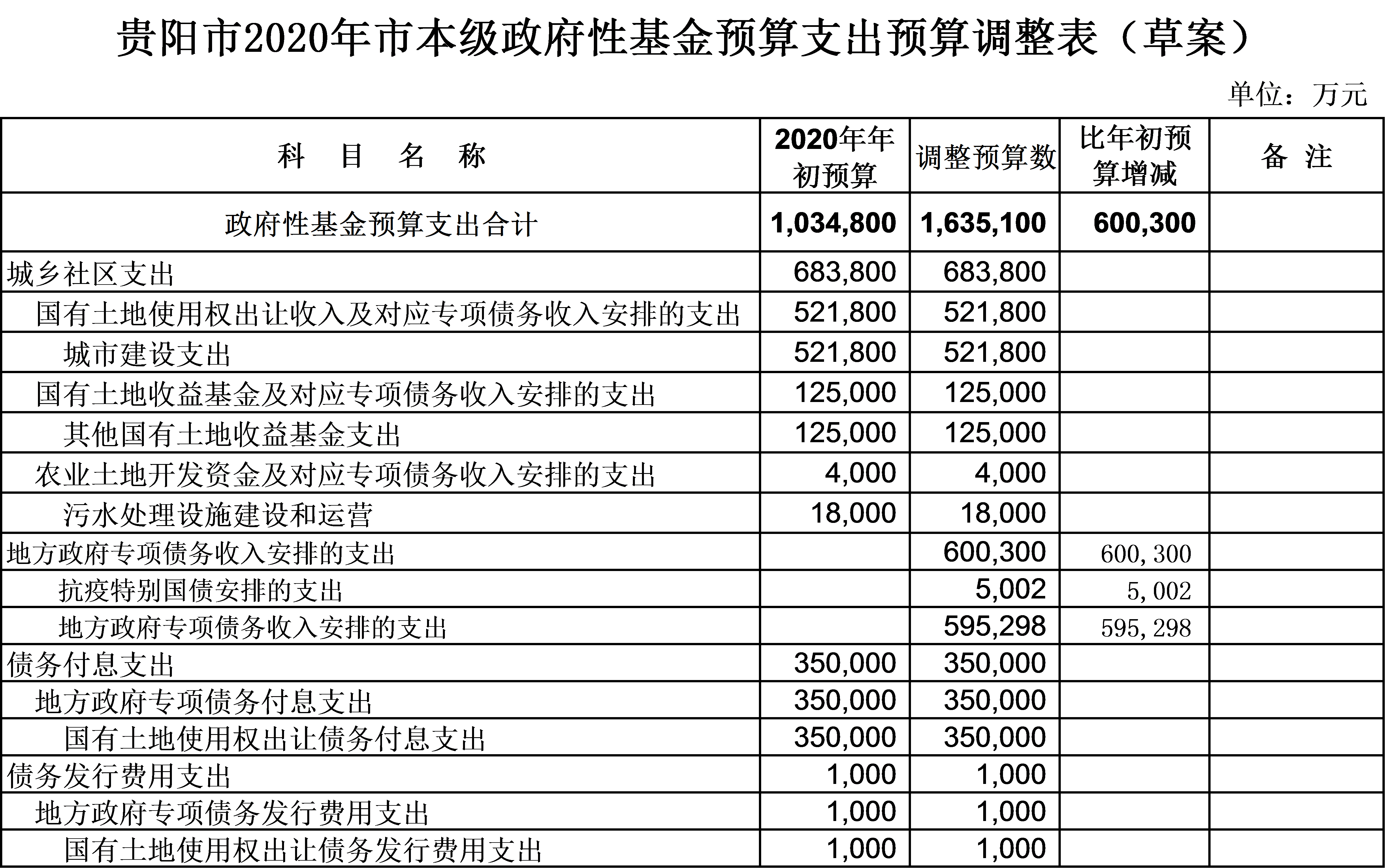 貴陽市2020年市本級財政預算調整方案（草案）報告