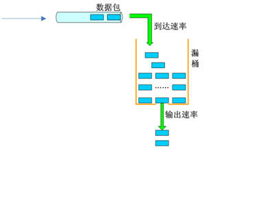 漏桶算法