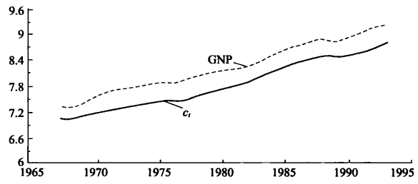 圖1 GDP與消費的關係