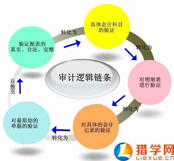 風險基礎審計