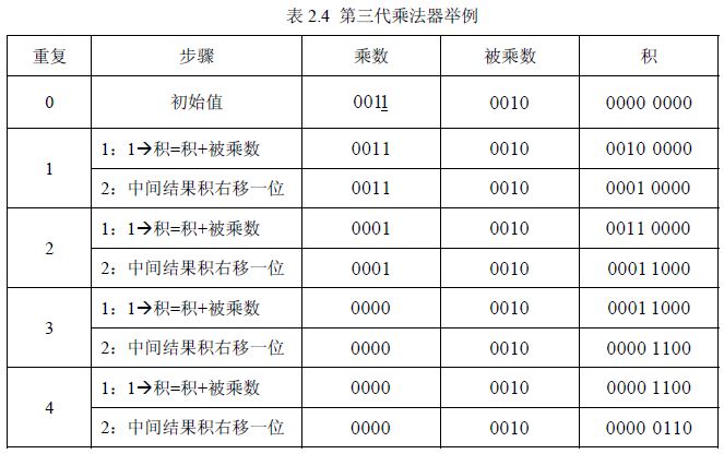 定點乘法器