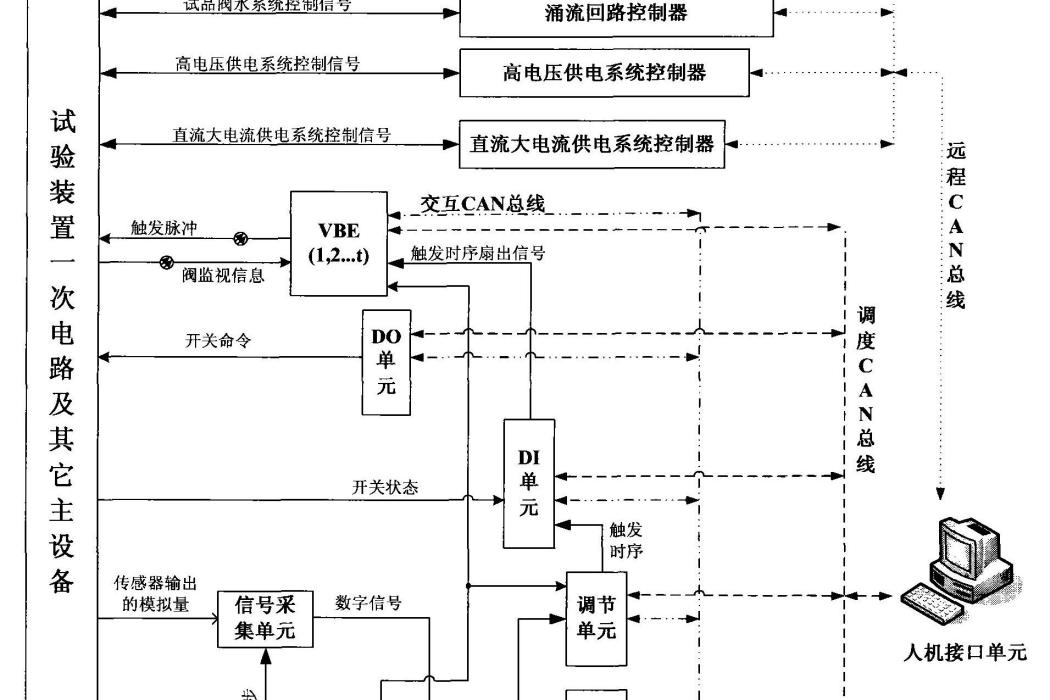 一種換流閥運行試驗裝置的控制保護系統