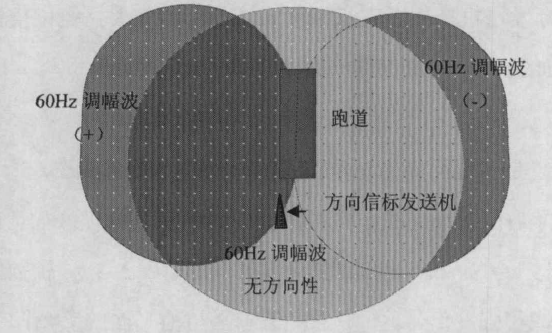 自動著陸控制