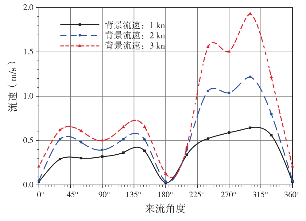 圖8 （有槳）隧道內，不同來流角度和流速作用下的槳前平均流速