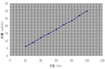 閥門水泵流量測試平台