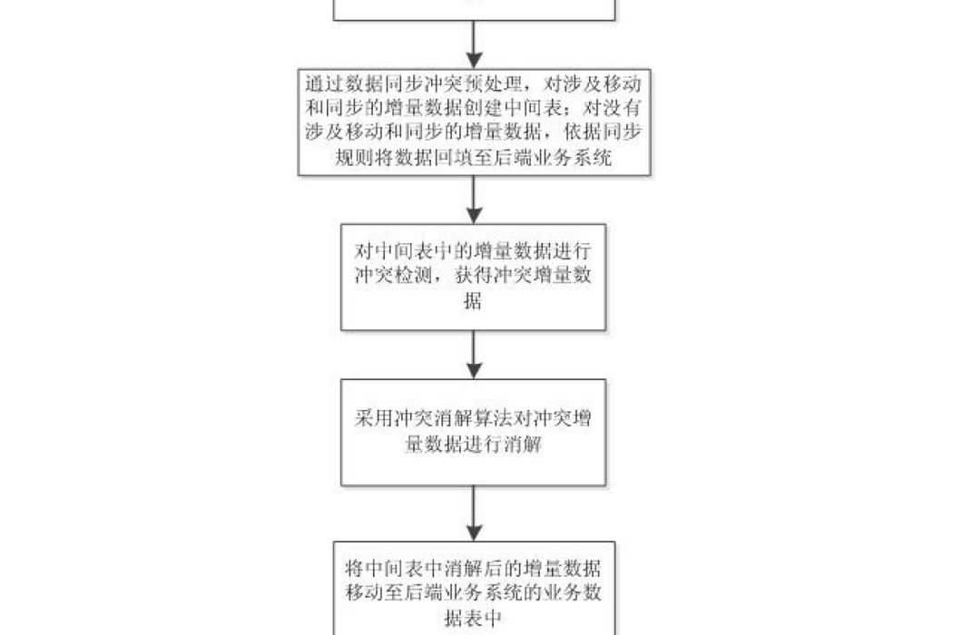 一種基於數據包的移動數據同步衝突預處理與消解方法