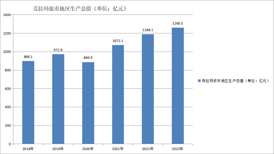 克拉瑪依市