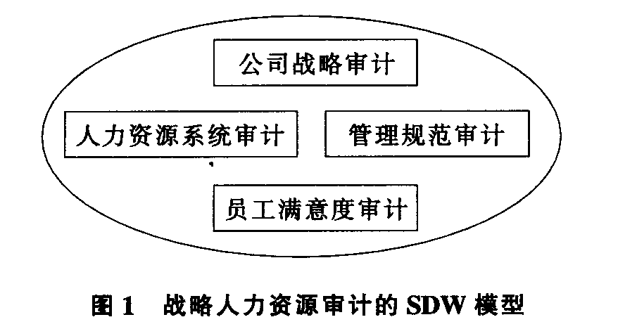 戰略人力資源審計