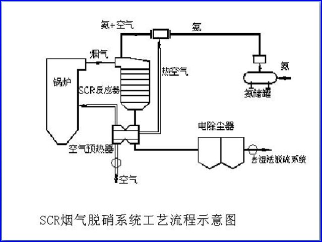 煙氣脫氮