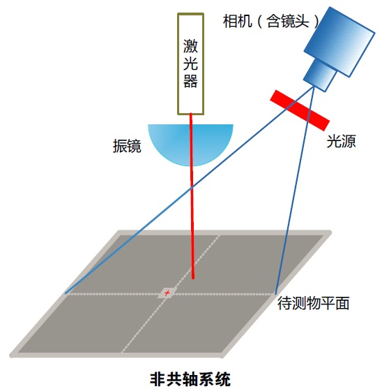 視覺系統與振鏡非共軸