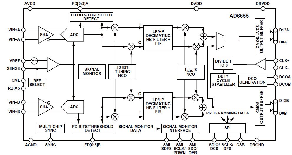 AD6655功能框圖