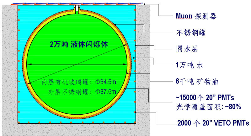 江門中微子實驗