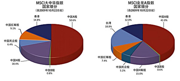 MSCI中國指數