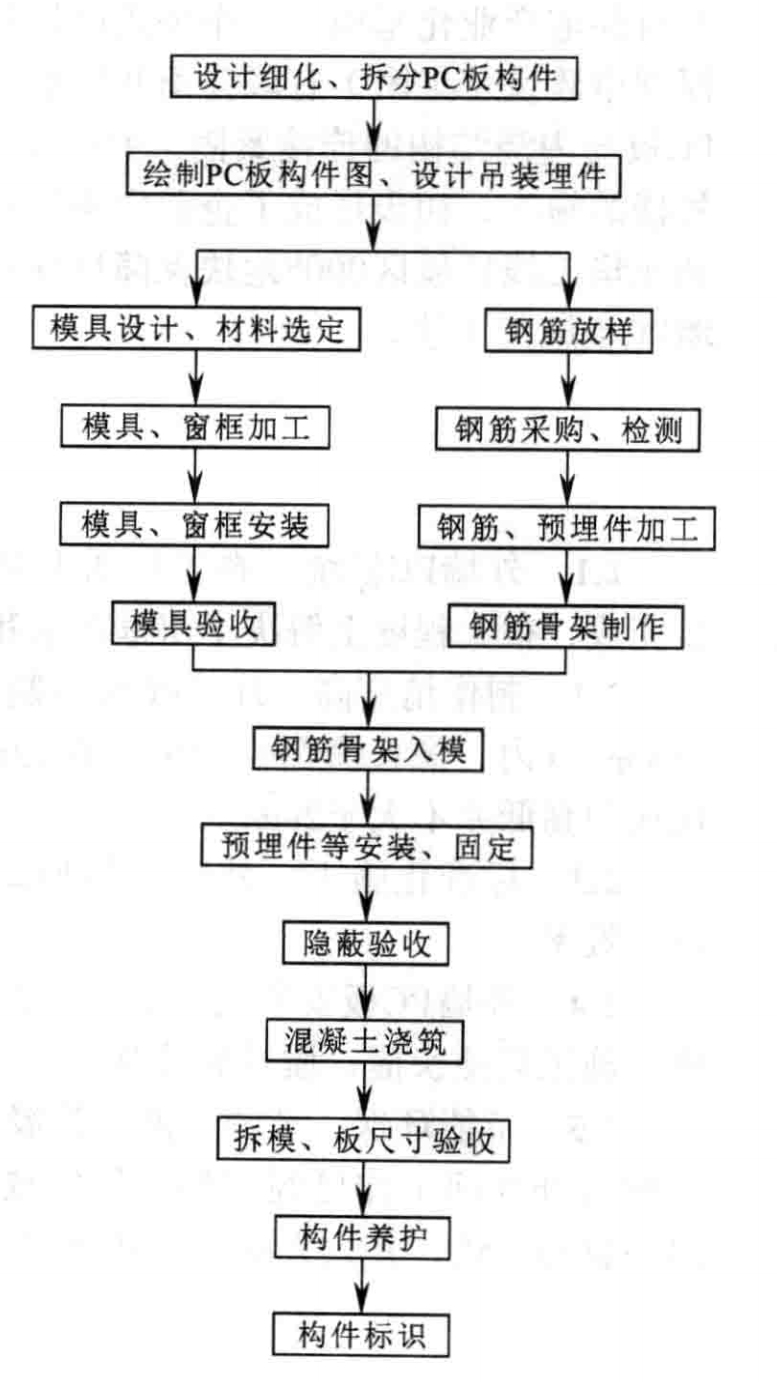 內澆外掛式外牆PC板施工工法