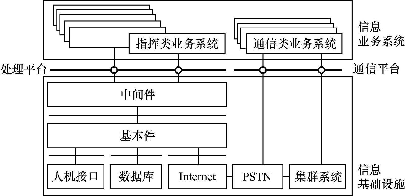 圖4-2 應急通信指揮系統功能結構