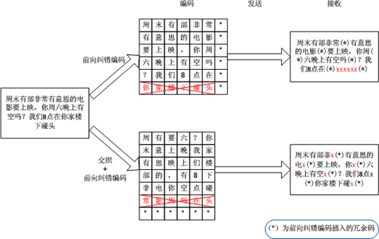 圖2 交織編碼示例