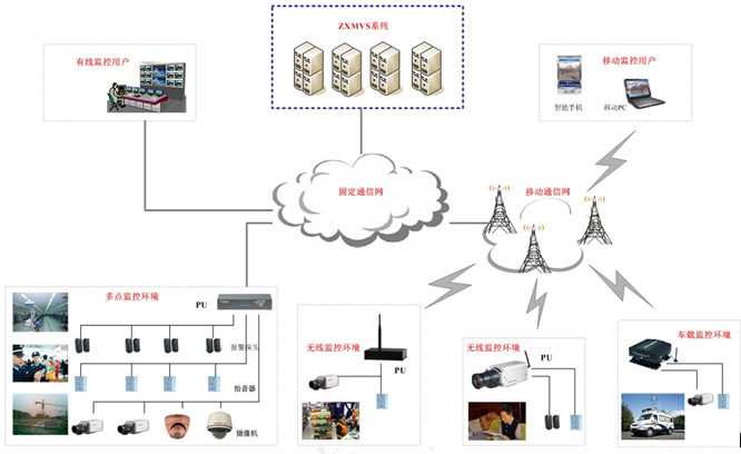 系統前端設備組網方案