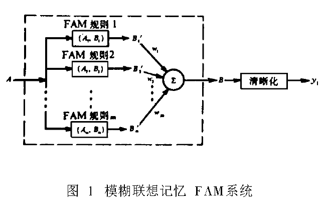 模糊聯想記憶