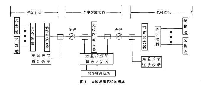 圖2 光波復用系統的組成