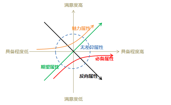 KANO 模型