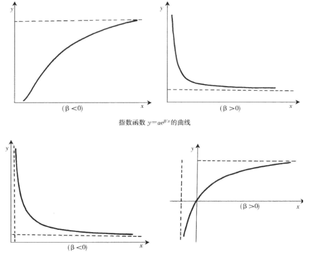 方程回歸