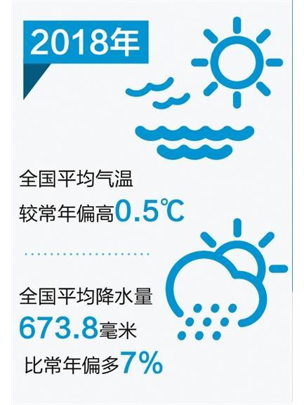 2018年中國氣候公報