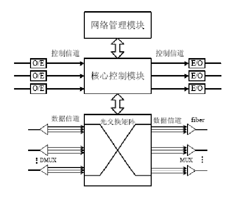 節點控制模組