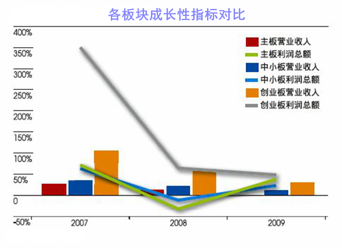 成長性指標