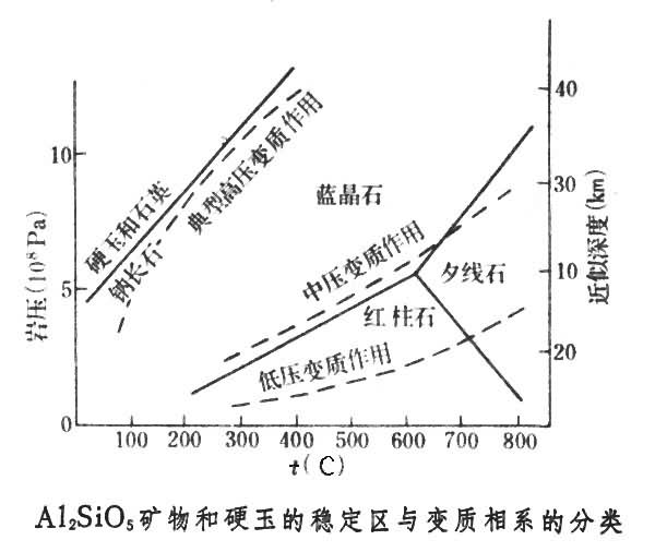 變質相系