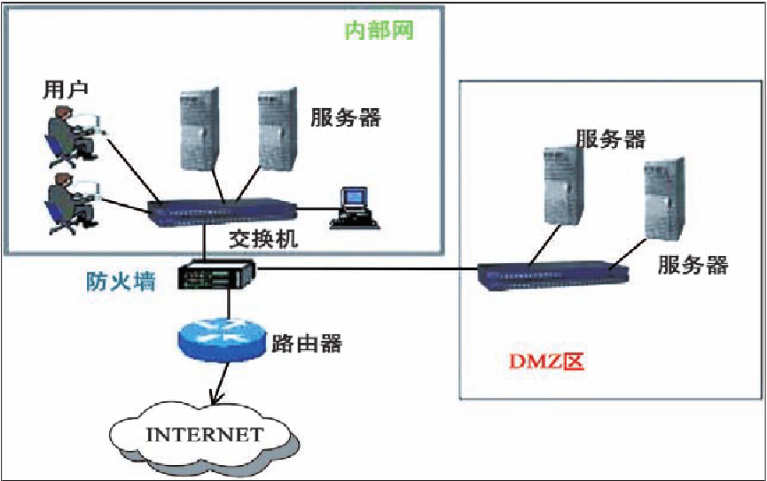 Dmz 概念 原理 作用 套用 服務配置 地址轉換 Dmz安全規則制定 虛擬dmz 中文百科全書