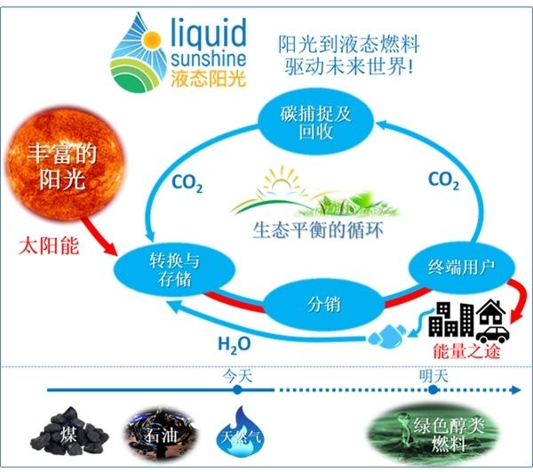 液態陽光