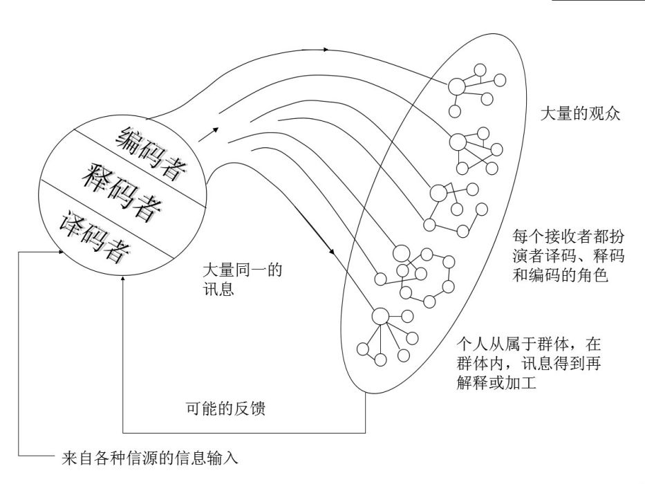 施拉姆大眾傳播模式