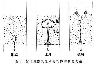 流態化焙燒