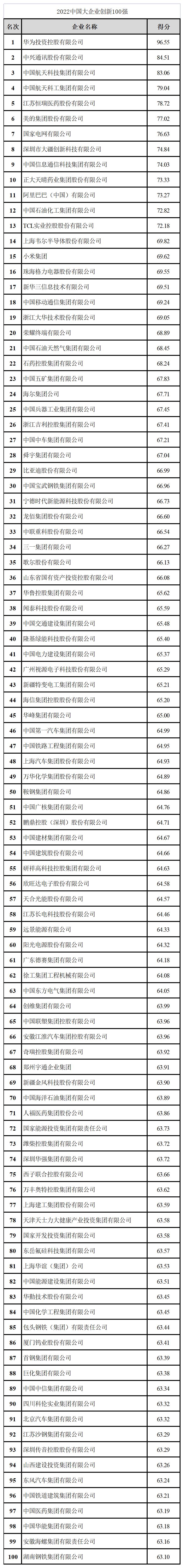 中國大企業創新100強