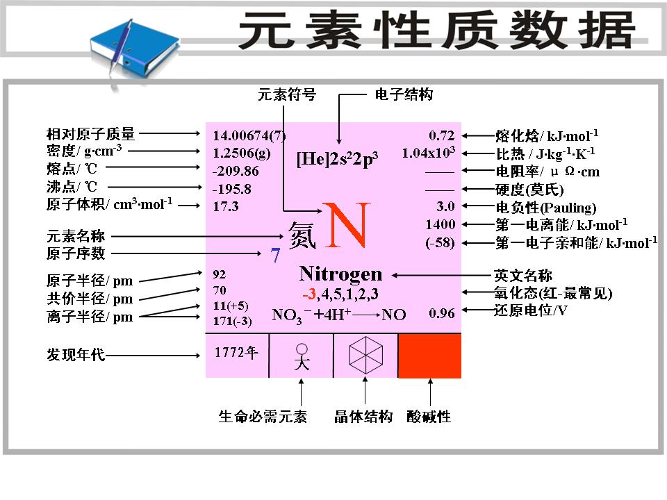 元素性質數據