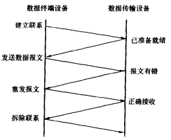 問答式通信規約