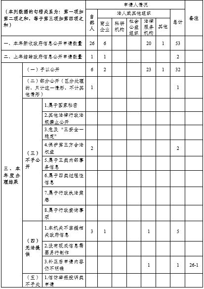 銀川市審批服務管理局2020年政府信息公開工作年度報告