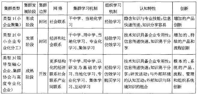 企業集群學習