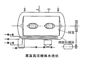 高溫高壓精練水洗機