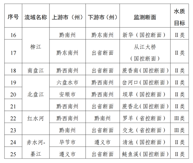 貴州省赤水河等八大流域橫向生態保護補償辦法