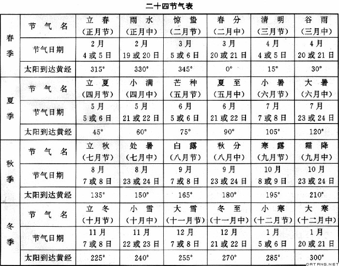 二十四節氣、乾支歷月、公曆和太陽位置對照