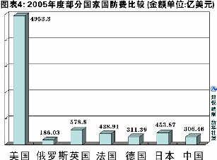 國防費