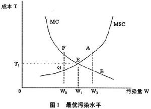 庇古效應