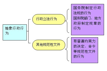 抽象行政行為