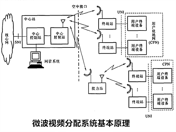 微波視頻分配系統原理圖