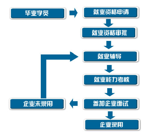 北大青鳥光谷校區就業保障