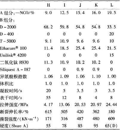 不同Unilinkò含量的噴塗聚脲彈性體配方