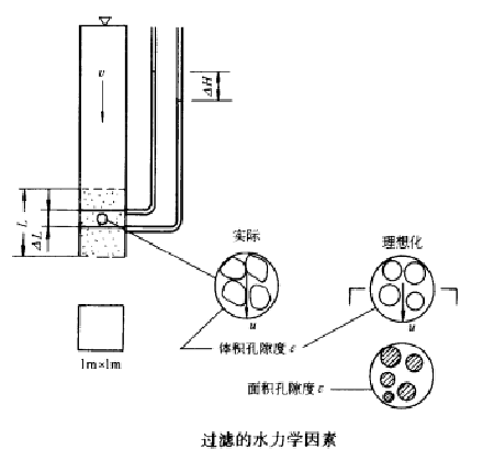 過濾的水力學因素